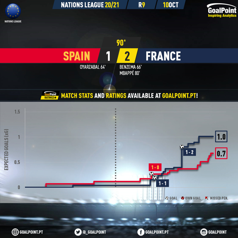 GoalPoint-Spain-France-UEFA-Nations-League-2020-xG