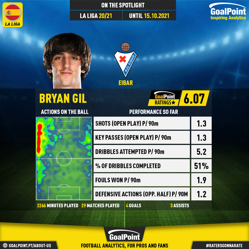 GoalPoint-Spanish-La-Liga-2018-Bryan-Gil-infog