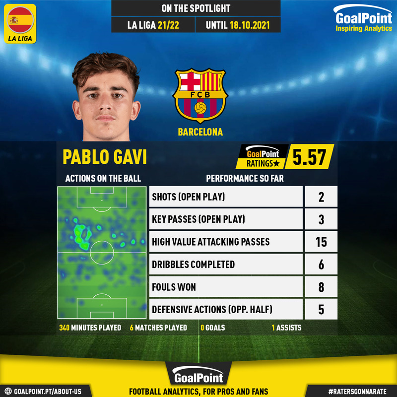 GoalPoint-Spanish-La-Liga-2018-Pablo-Gavi-infog