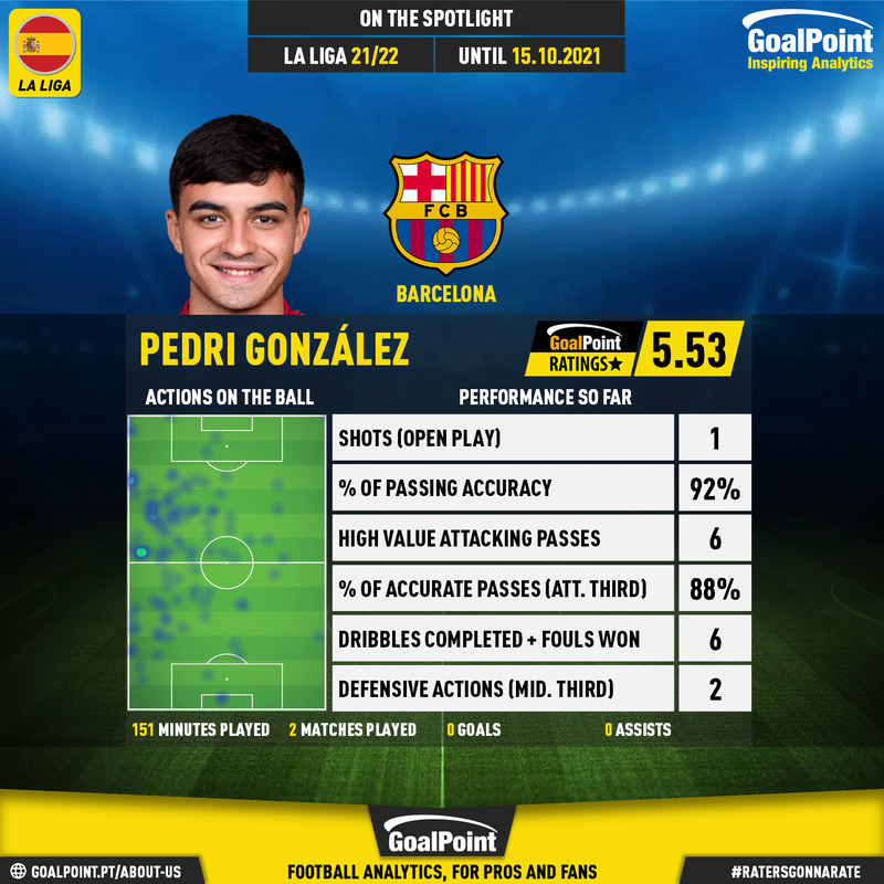 GoalPoint-Spanish-La-Liga-2018-Pedri-González-infog