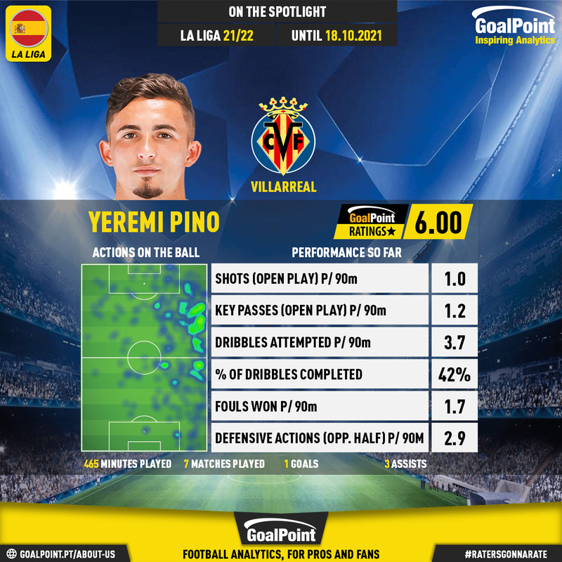 GoalPoint-Spanish-La-Liga-2018-Yeremi-Pino-infog