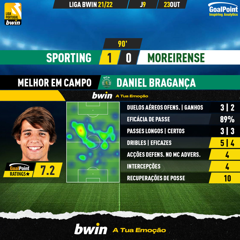 GoalPoint-Sporting-Moreirense-Liga-Bwin-202122-MVP