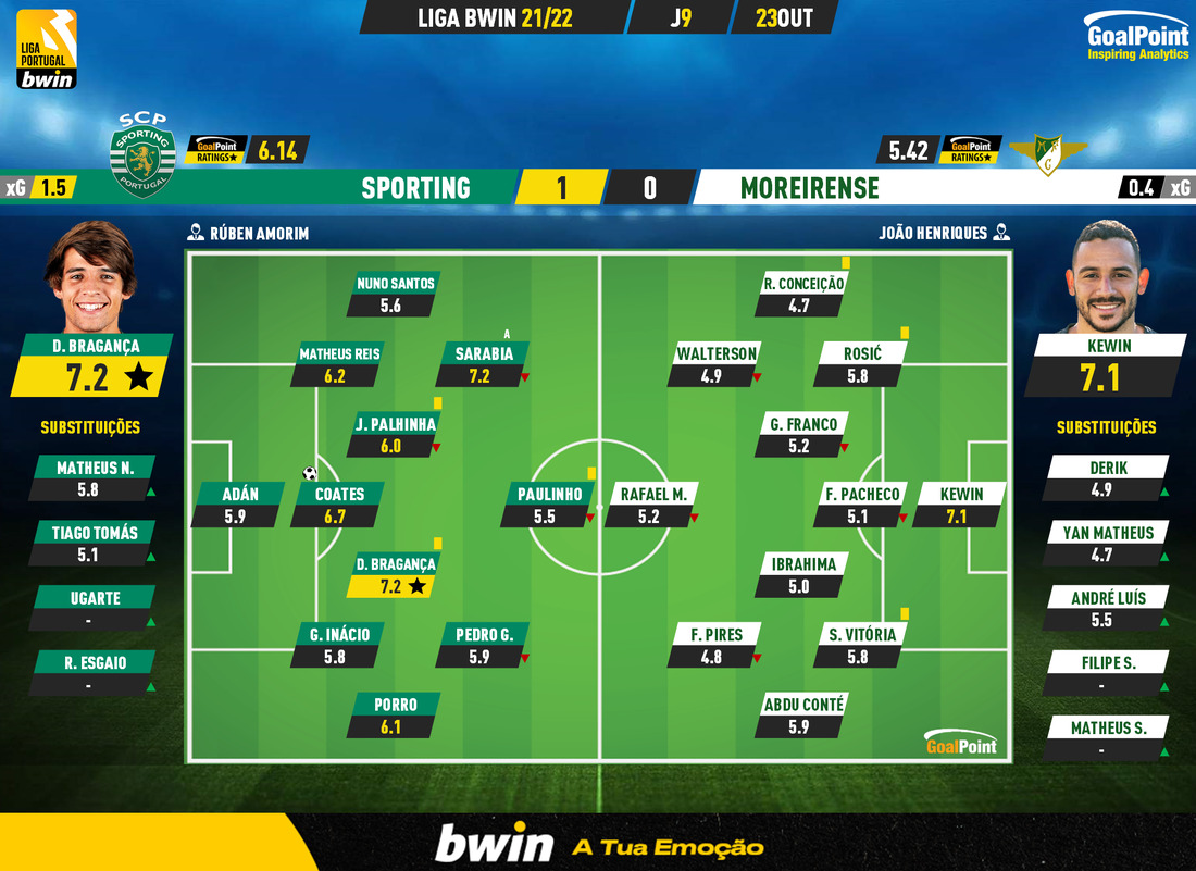 GoalPoint-Sporting-Moreirense-Liga-Bwin-202122-Ratings