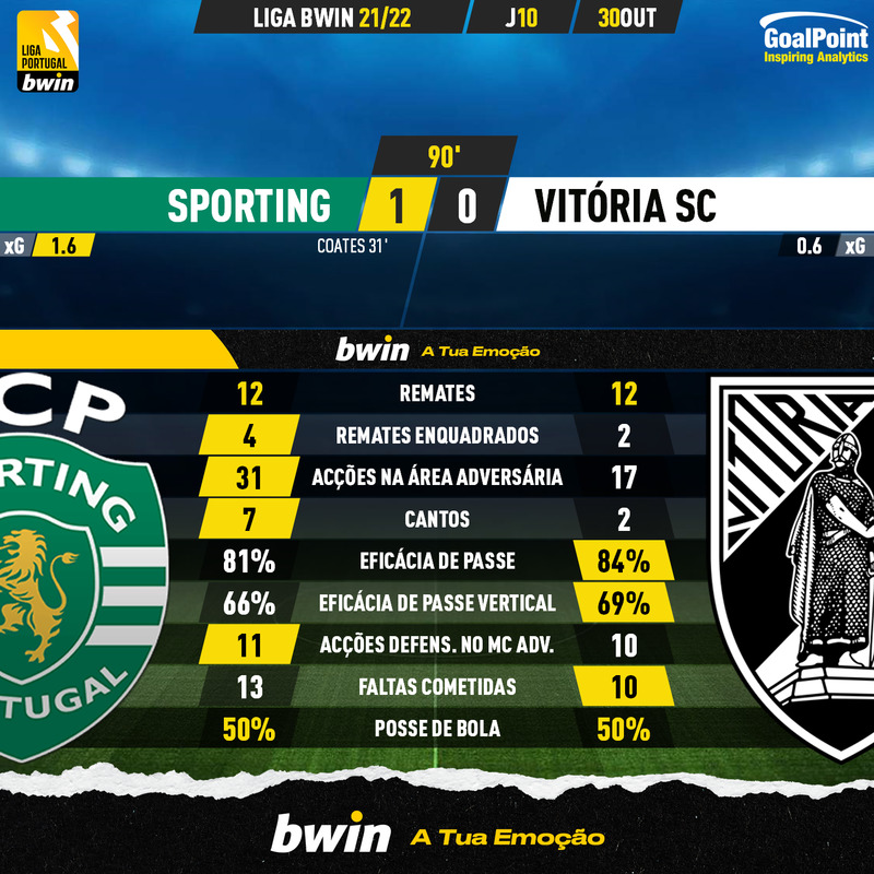 GoalPoint-Sporting-Vitoria-SC-Liga-Bwin-202122-90m