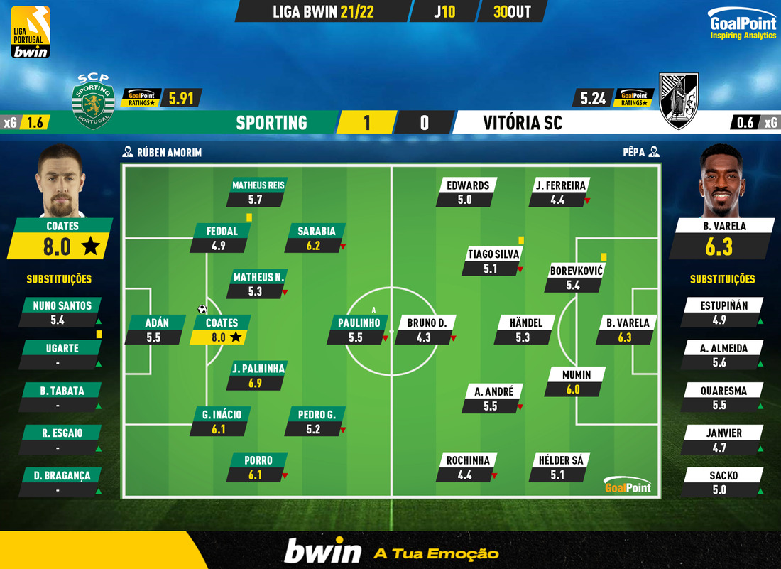 GoalPoint-Sporting-Vitoria-SC-Liga-Bwin-202122-Ratings
