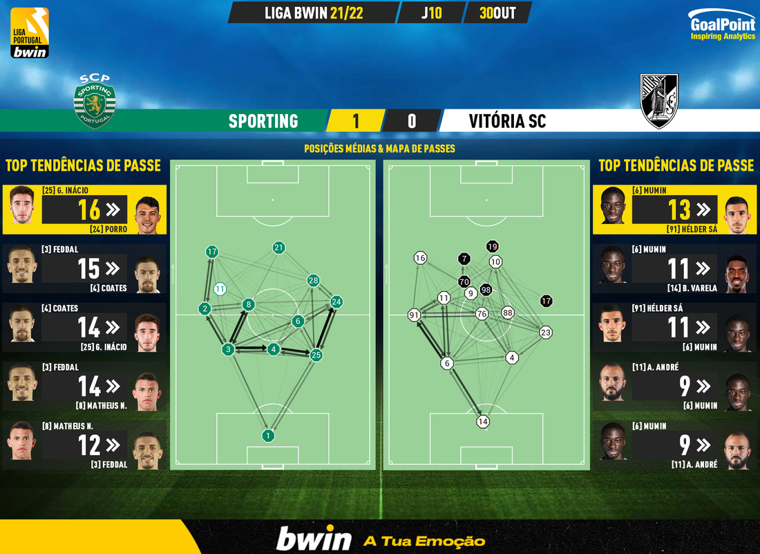 GoalPoint-Sporting-Vitoria-SC-Liga-Bwin-202122-pass-network