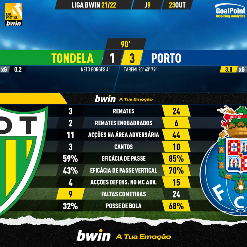 GoalPoint-Tondela-Porto-Liga-Bwin-202122-90m