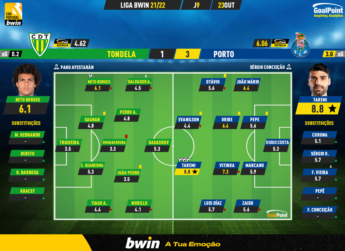 GoalPoint-Tondela-Porto-Liga-Bwin-202122-Ratings
