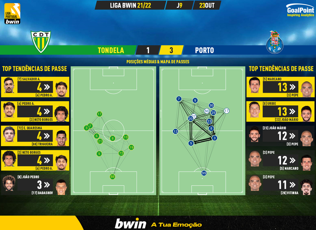 GoalPoint-Tondela-Porto-Liga-Bwin-202122-pass-network