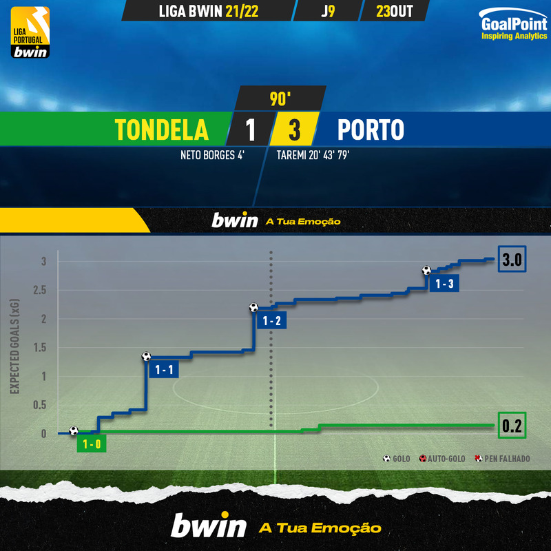 GoalPoint-Tondela-Porto-Liga-Bwin-202122-xG