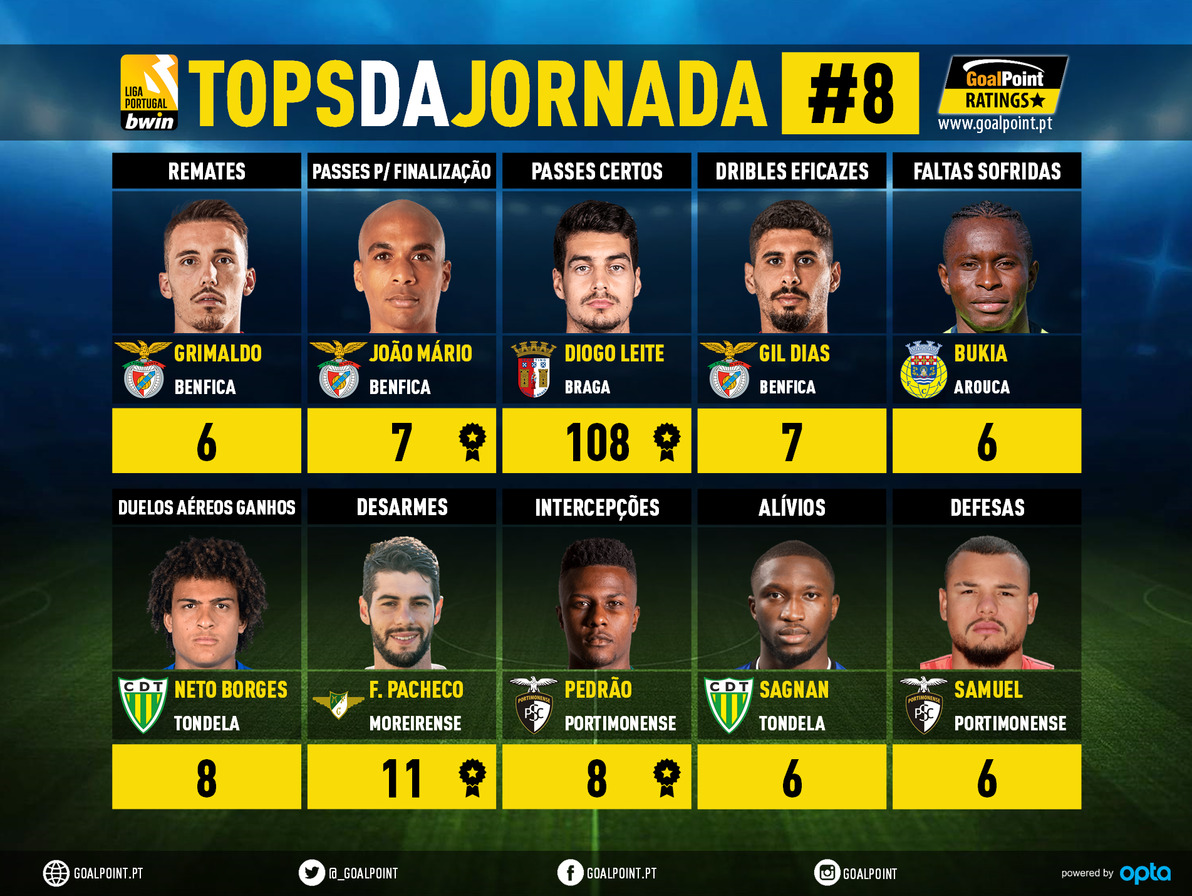 GoalPoint-Tops-Jornada-8-Liga-Bwin-202122-infog