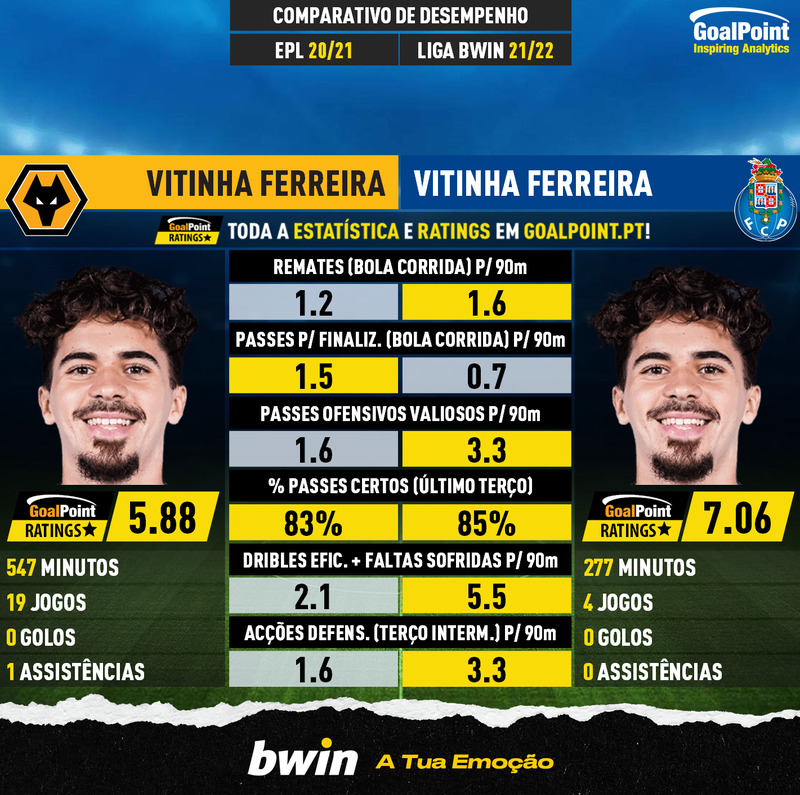 GoalPoint-Vitinha_Ferreira_2020_vs_Vitinha_Ferreira_2021-infog