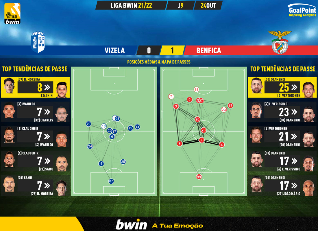 GoalPoint-Vizela-Benfica-Liga-Bwin-202122-pass-network