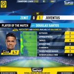 GoalPoint-Zenit-Juventus-Champions-League-202122-MVP