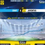 GoalPoint-Zenit-Juventus-Champions-League-202122-xG