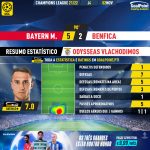 GoalPoint-Bayern-Benfica-Champions-League-202122-MVP-Vlachodimos