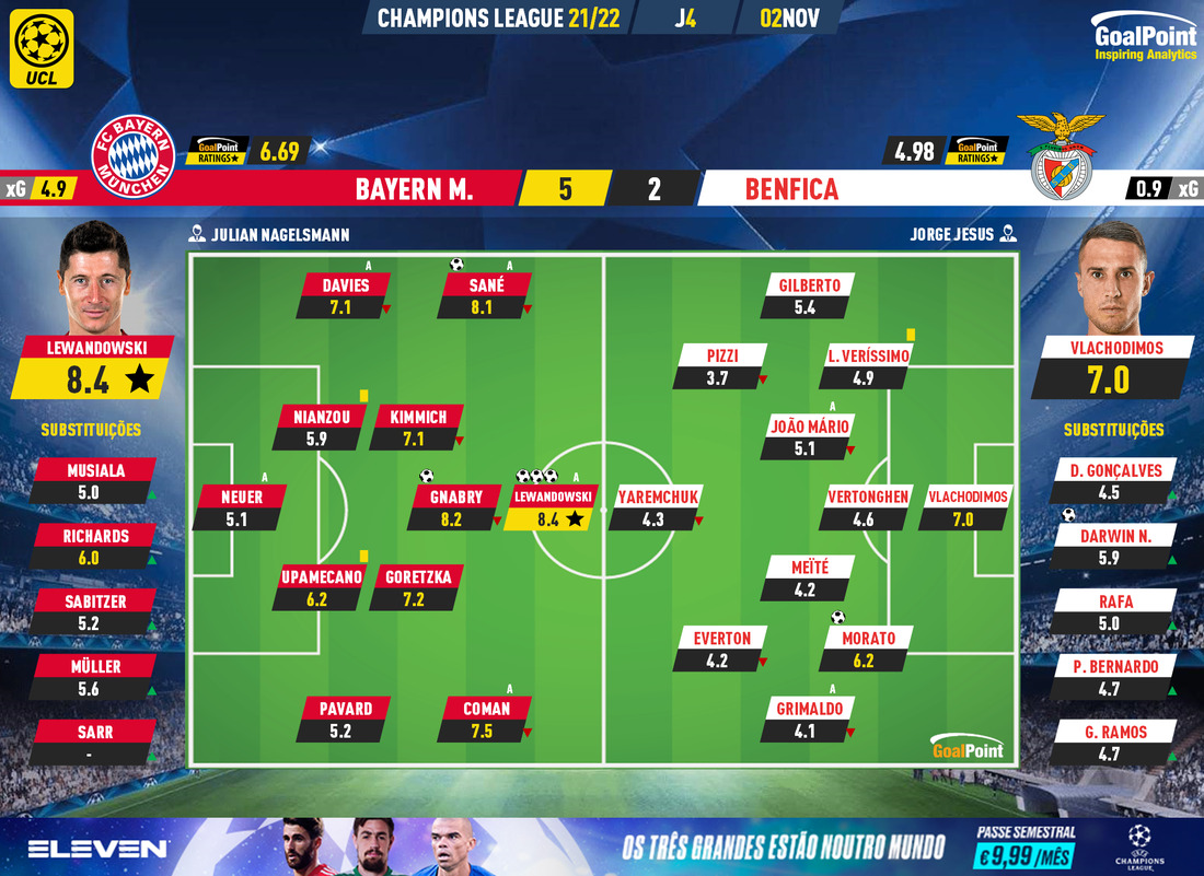 GoalPoint-Bayern-Benfica-Champions-League-202122-Ratings