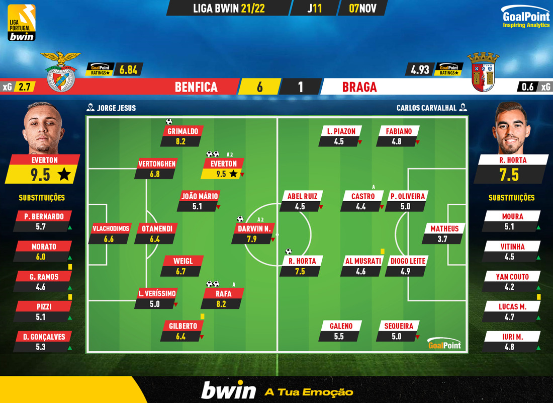 GoalPoint-Benfica-Braga-Liga-Bwin-202122-Ratings