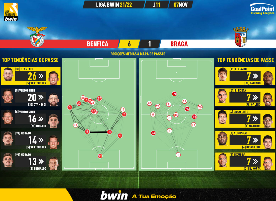 GoalPoint-Benfica-Braga-Liga-Bwin-202122-pass-network