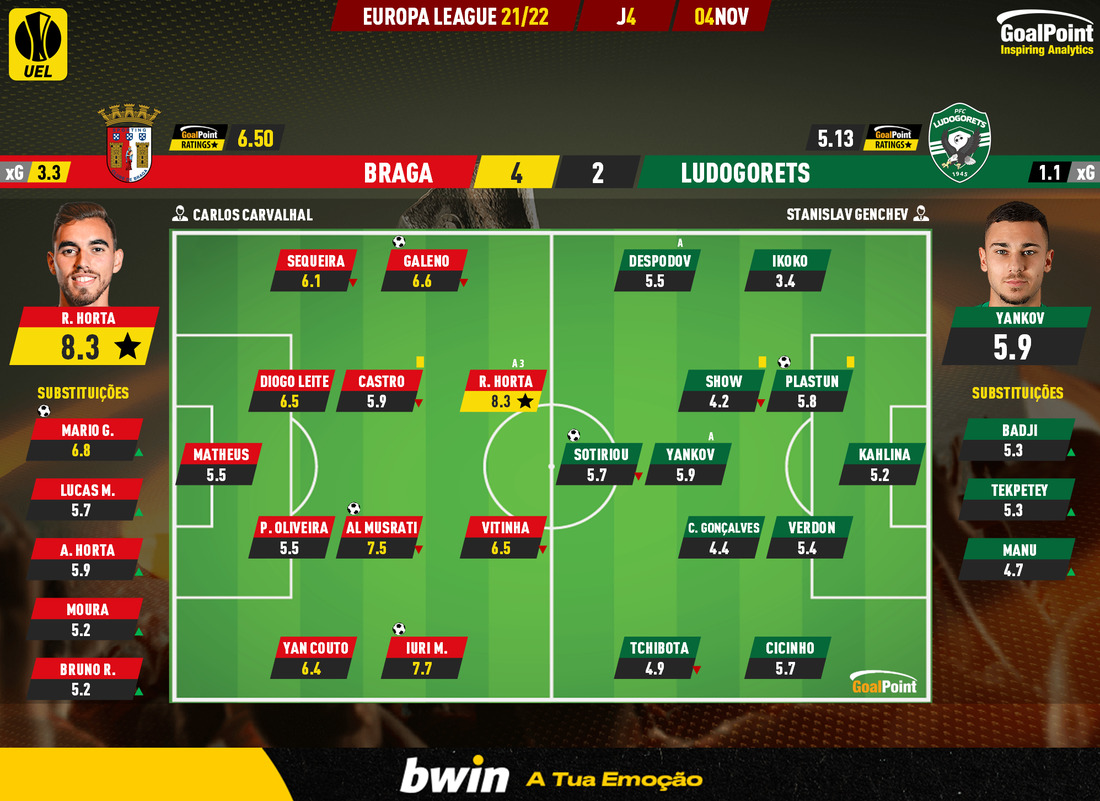 GoalPoint-Braga-Ludogorets-Europa-League-202122-Ratings