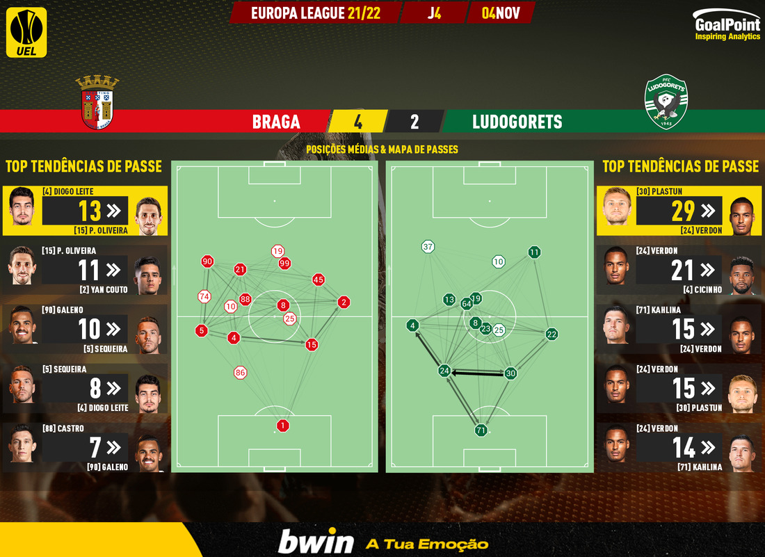 GoalPoint-Braga-Ludogorets-Europa-League-202122-pass-network