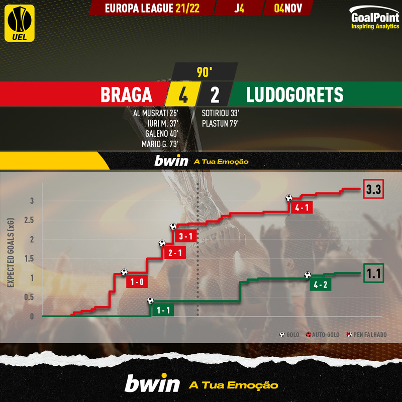 GoalPoint-Braga-Ludogorets-Europa-League-202122-xG