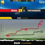 GoalPoint-Braga-Portimonense-Liga-Bwin-202122-xG