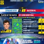 GoalPoint-Dynamo-Kiev-Bayern-Champions-League-202122-MVP