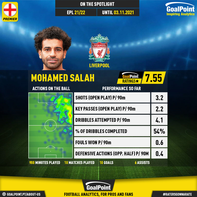 GoalPoint-English-Premier-League-2018-Mohamed-Salah-infog