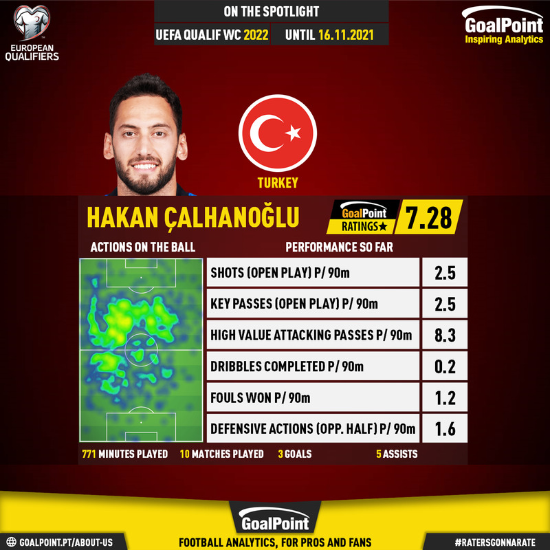 GoalPoint-European-World-Cup-Qualifiers-2018-Hakan-Çalhanoğlu-infog