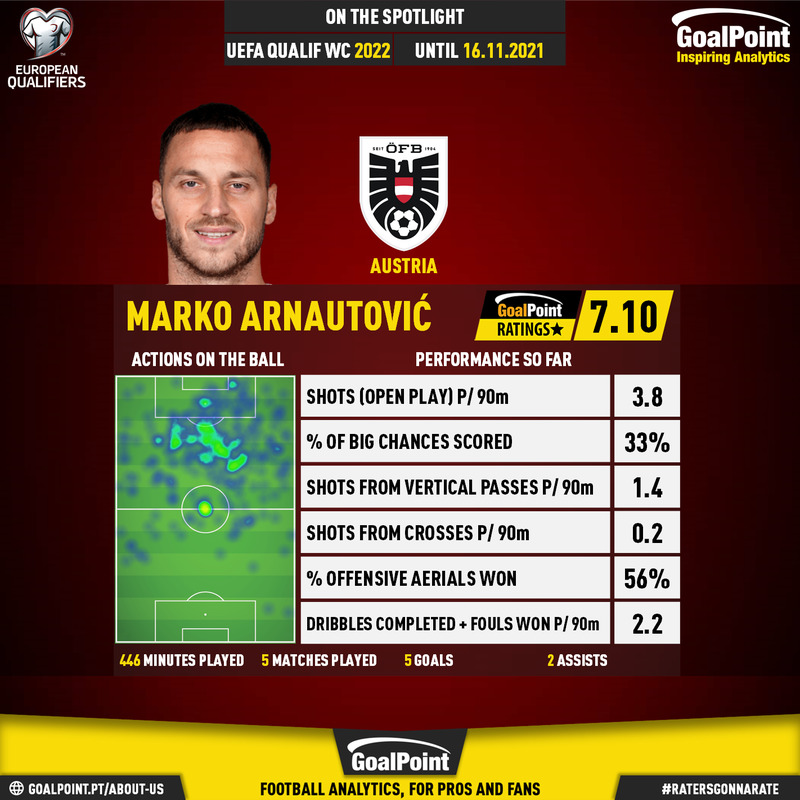 GoalPoint-European-World-Cup-Qualifiers-2018-Marko-Arnautović-infog