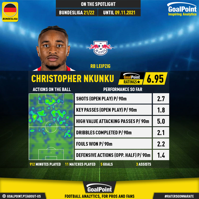 GoalPoint-German-Bundesliga-2018-Christopher-Nkunku-infog
