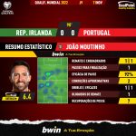 GoalPoint-Ireland-Portugal-European-WC-2022-Qualifiers-MVP-Moutinho