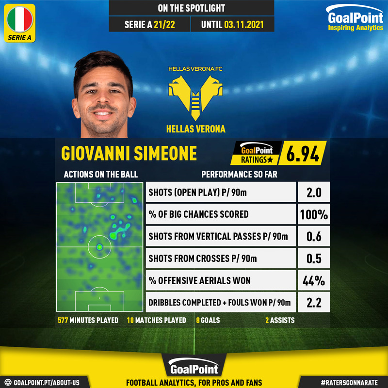GoalPoint-Italian-Serie-A-2018-Giovanni-Simeone-infog