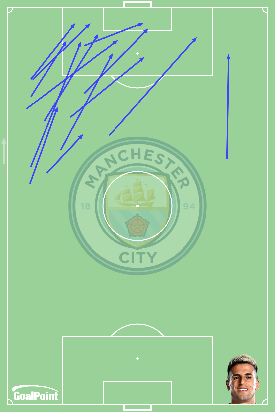 GoalPoint-João-Camcelo-Manchester-City-Approach-Passes-UCL-Club-Brugge-J4-202122