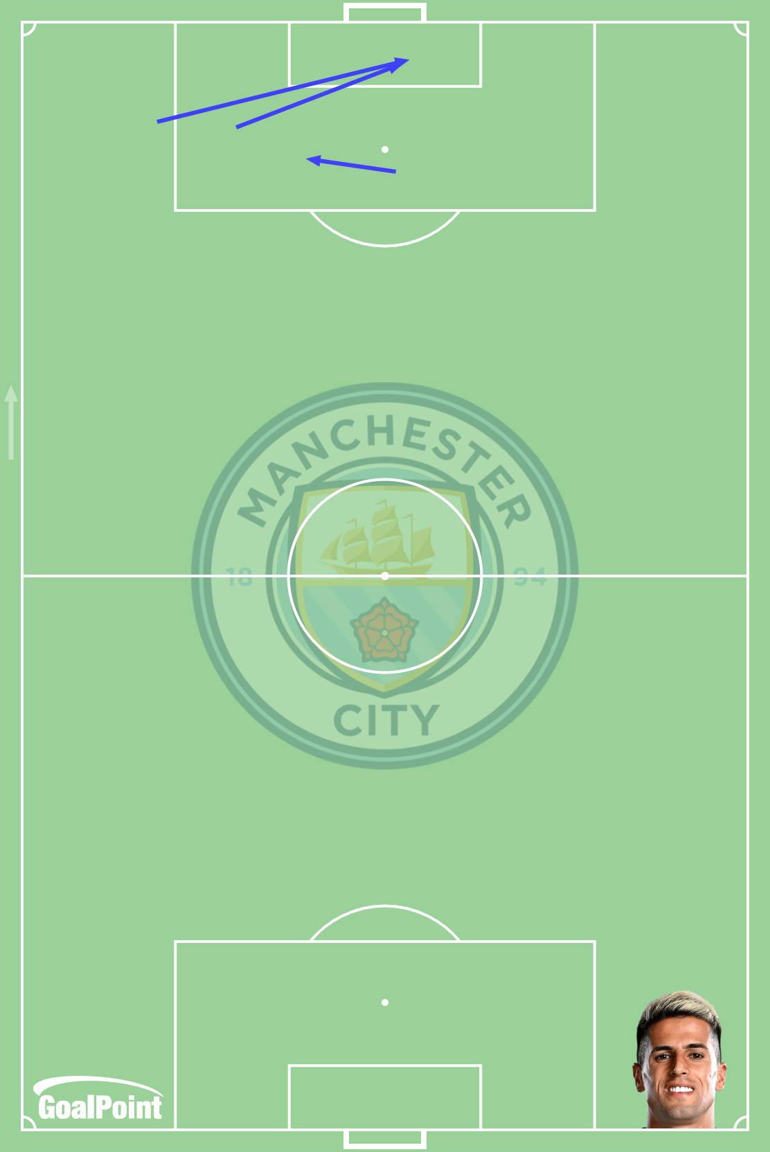 GoalPoint-João-Camcelo-Manchester-City-Assists-UCL-Club-Brugge-J4-202122