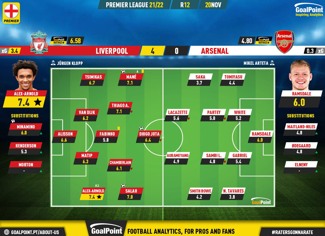 GoalPoint-Liverpool-Arsenal-English-Premier-League-202122-Ratings