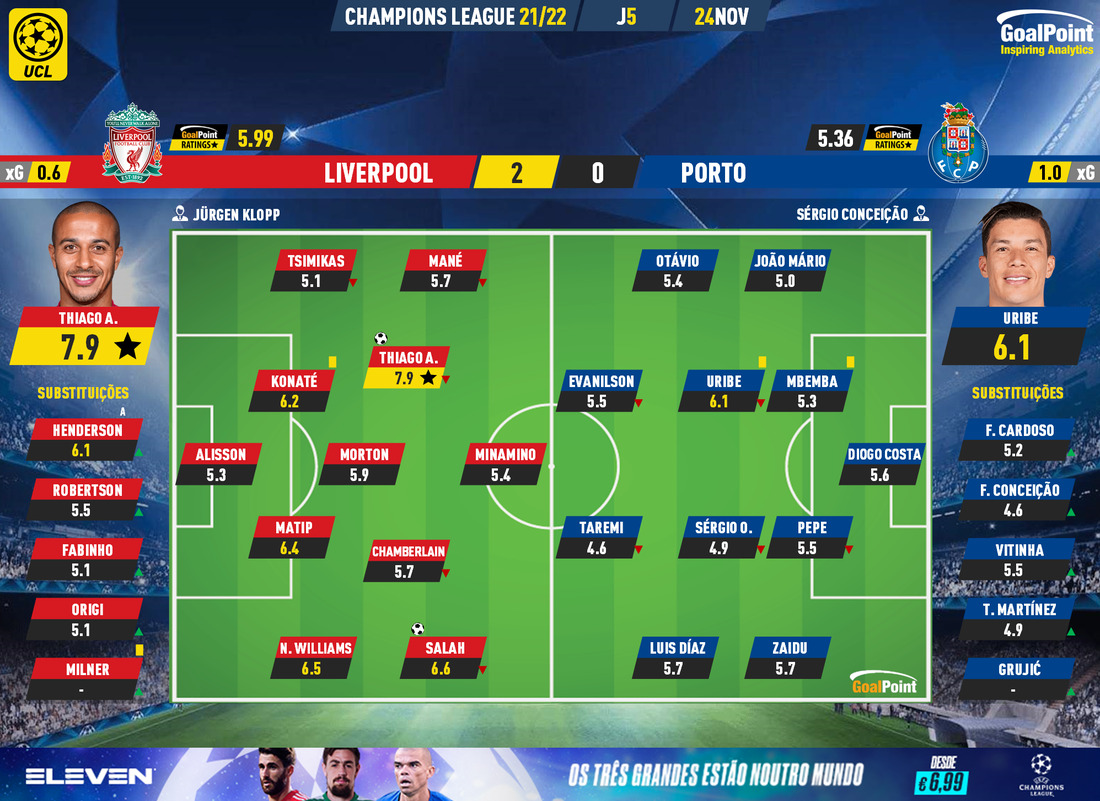 GoalPoint-Liverpool-Porto-Champions-League-202122-Ratings