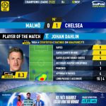GoalPoint-Malmo-Chelsea-Champions-League-202122-MVP
