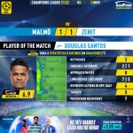 GoalPoint-Malmo-Zenit-Champions-League-202122-MVP