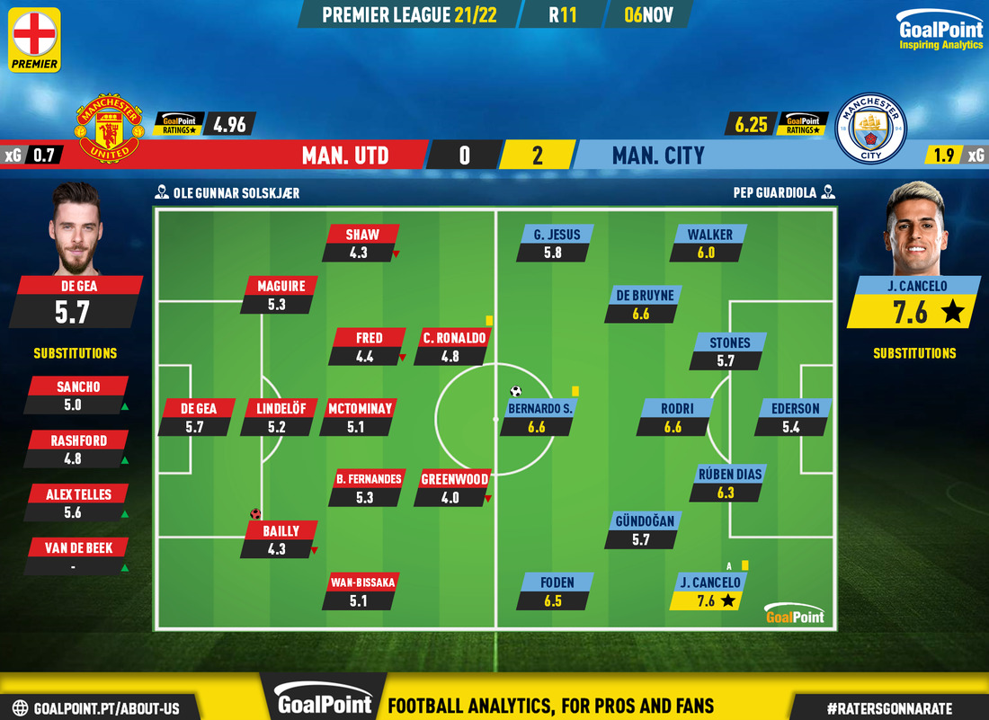 GoalPoint-Man-Utd-Man-City-English-Premier-League-202122-Ratings