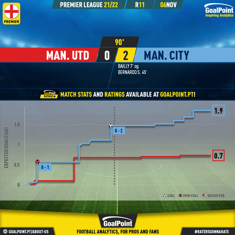 GoalPoint-Man-Utd-Man-City-English-Premier-League-202122-xG
