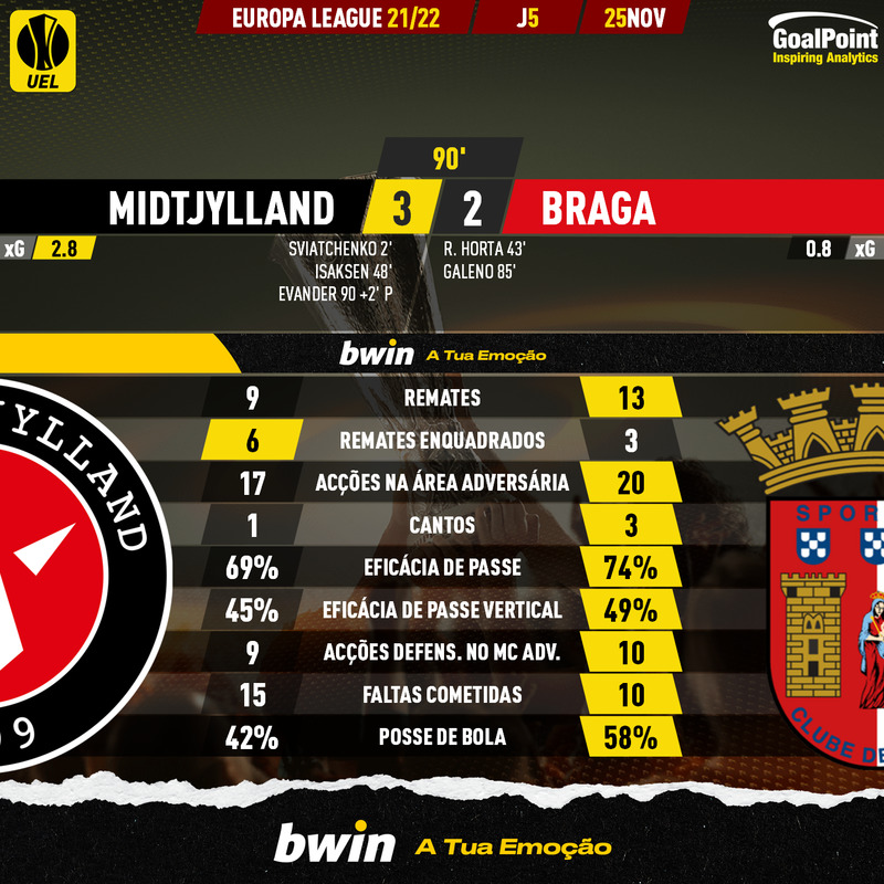 GoalPoint-Midtjylland-Braga-Europa-League-202122-90m