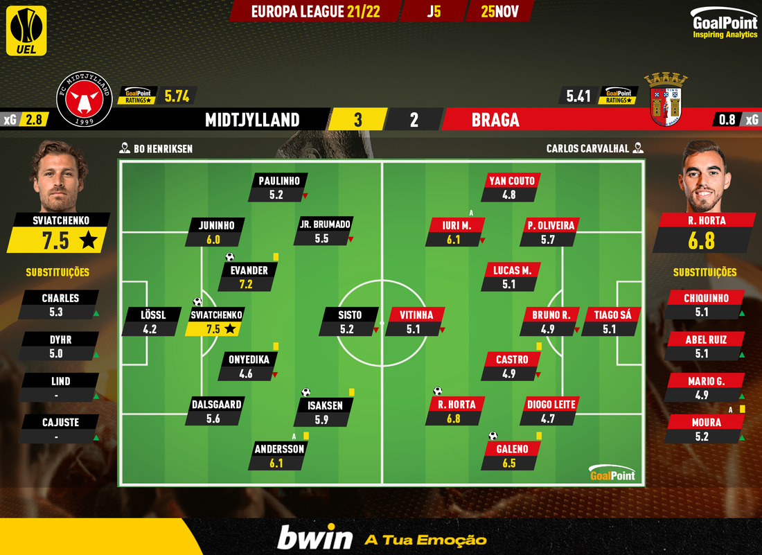GoalPoint-Midtjylland-Braga-Europa-League-202122-Ratings