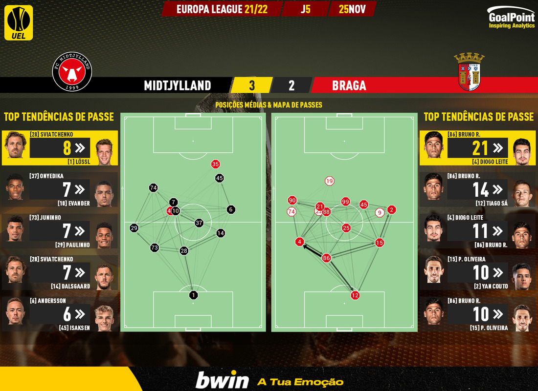 GoalPoint-Midtjylland-Braga-Europa-League-202122-pass-network