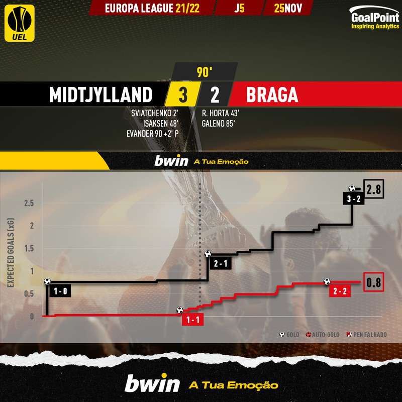 GoalPoint-Midtjylland-Braga-Europa-League-202122-xG