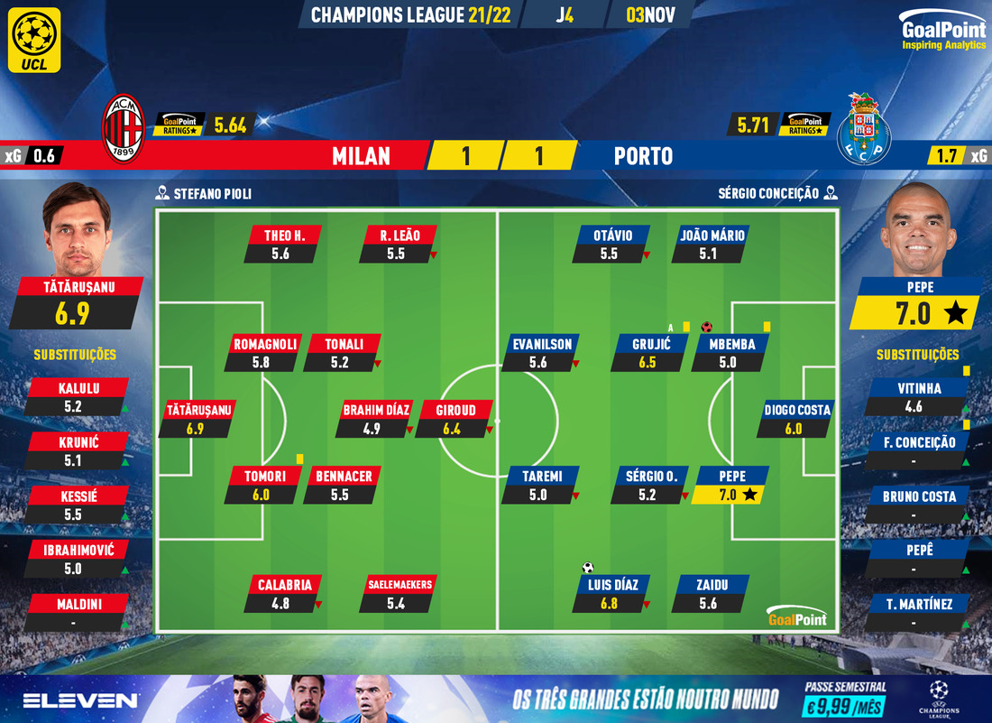 GoalPoint-Milan-Porto-Champions-League-202122-Ratings