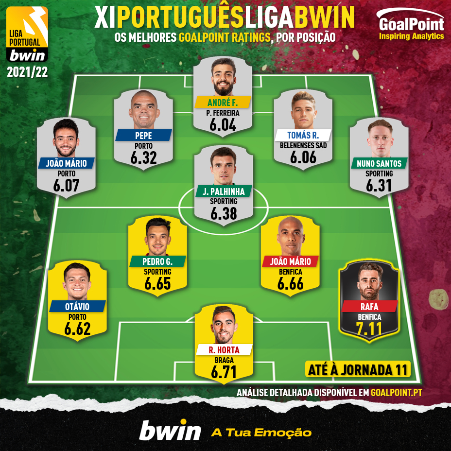 GoalPoint-Onze-Português-Liga-Bwin-202122-àJ11-infog