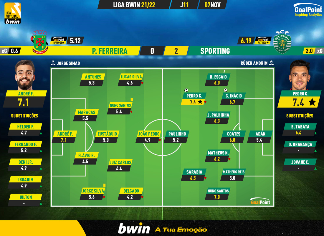 GoalPoint-Pacos-Sporting-Liga-Bwin-202122-Ratings