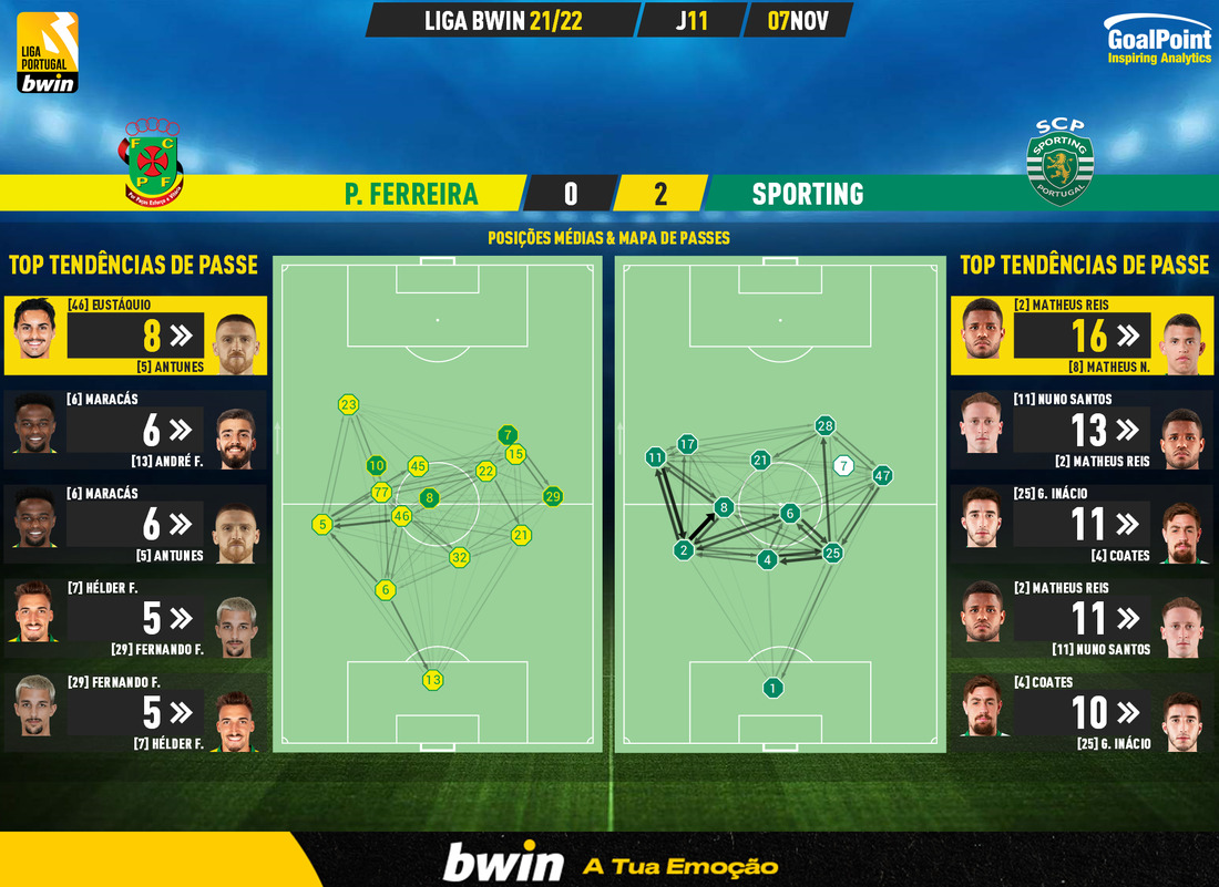 GoalPoint-Pacos-Sporting-Liga-Bwin-202122-pass-network